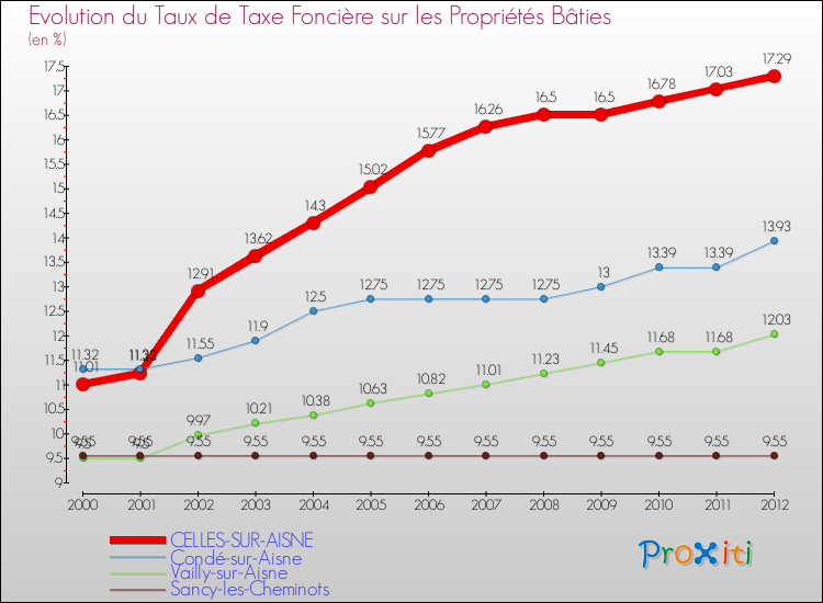 Evolution du taux de la taxe foncière sur le bati pour CELLES-SUR-AISNE et les communes proches de 2000 à 2012 Comparaison des taux de taxe foncière sur le bati pour CELLES-SUR-AISNE et les communes voisines de 2000 à 2012
