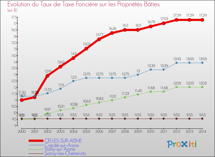 Evolution du taux de la taxe foncière sur le bati pour CELLES-SUR-AISNE et les communes proches de 2000 à 2014 Comparaison des taux de taxe foncière sur le bati pour CELLES-SUR-AISNE et les communes voisines de 2000 à 2014