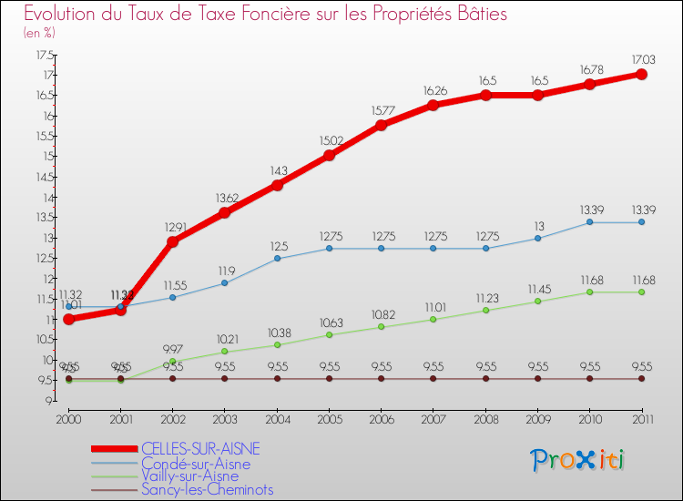 Evolution du taux de la taxe foncière sur le bati pour CELLES-SUR-AISNE et les communes proches Comparaison des taux de taxe foncière sur le bati pour CELLES-SUR-AISNE et les communes voisines