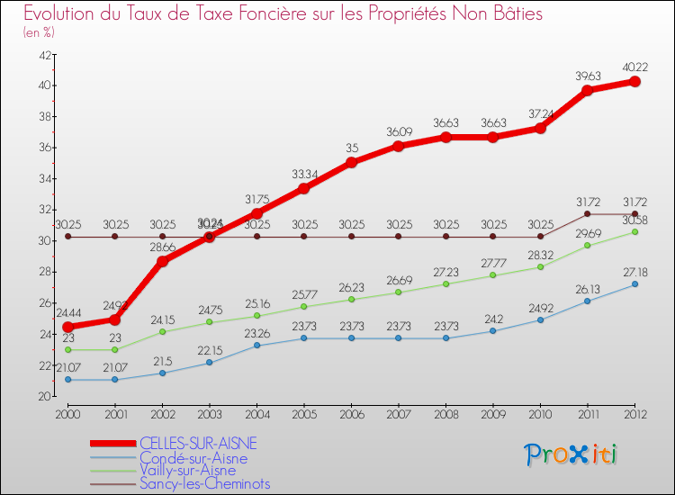 Evolution du taux de la taxe foncière sur les immeubles et terrains non batis pour CELLES-SUR-AISNE et les communes proches de 2000 à 2012 Comparaison des taux de la taxe foncière sur les immeubles et terrains non batis pour CELLES-SUR-AISNE et les communes voisines de 2000 à 2012