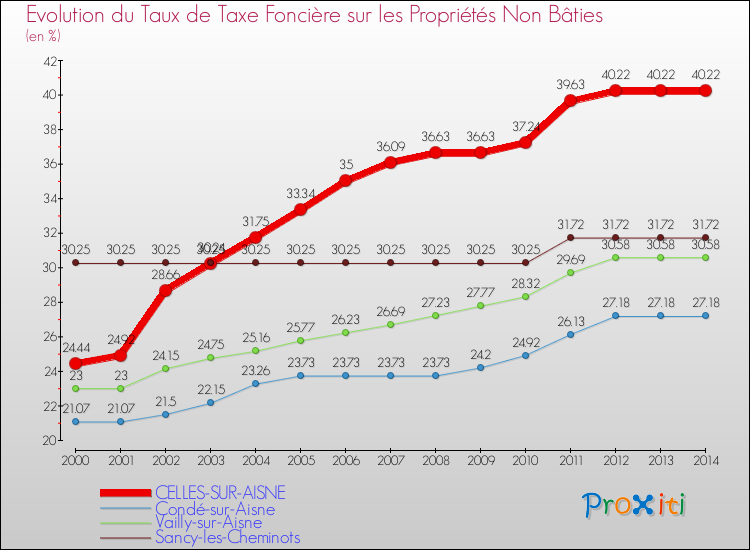 Evolution du taux de la taxe foncière sur les immeubles et terrains non batis pour CELLES-SUR-AISNE et les communes proches de 2000 à 2014 Comparaison des taux de la taxe foncière sur les immeubles et terrains non batis pour CELLES-SUR-AISNE et les communes voisines de 2000 à 2014