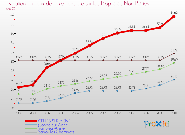 Evolution du taux de la taxe foncière sur les immeubles et terrains non batis pour CELLES-SUR-AISNE et les communes proches Comparaison des taux de la taxe foncière sur les immeubles et terrains non batis pour CELLES-SUR-AISNE et les communes voisines