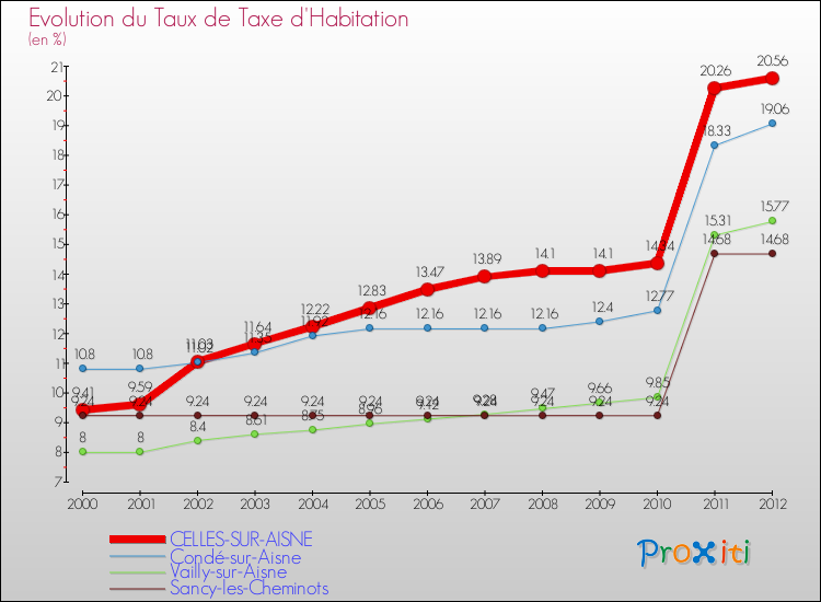 Evolution du taux de la taxe d'habitation pour CELLES-SUR-AISNE et les communes proches Comparaison des taux de la taxe d'habitation pour CELLES-SUR-AISNE et les communes voisines