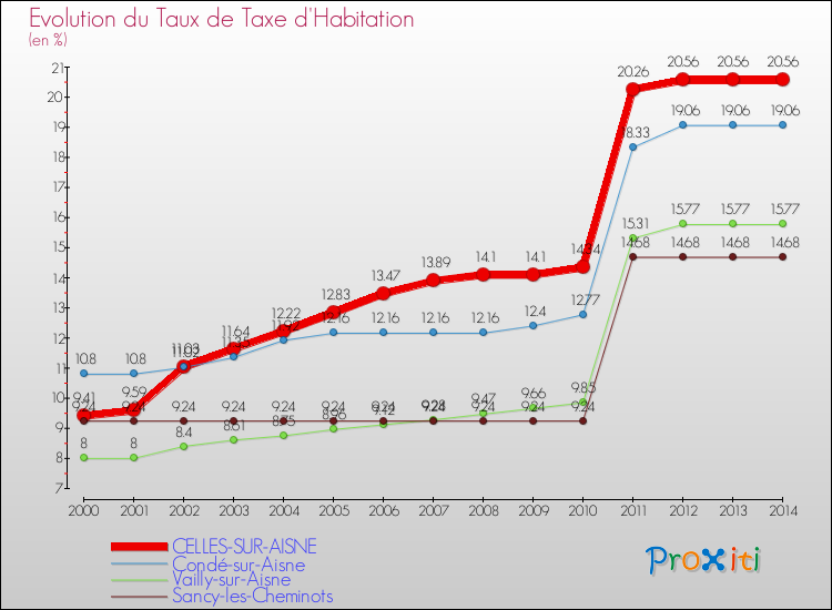 Evolution du taux de la taxe d'habitation pour CELLES-SUR-AISNE et les communes proches de 2000 à 2014 Comparaison des taux de la taxe d'habitation pour CELLES-SUR-AISNE et les communes voisines de 2000 à 2014