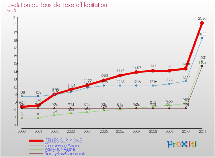 Evolution du taux de la taxe d'habitation pour CELLES-SUR-AISNE et les communes proches Comparaison des taux de la taxe d'habitation pour CELLES-SUR-AISNE et les communes voisines