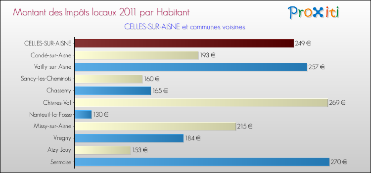 Montant des impôts locaux par Habitant pour CELLES-SUR-AISNE et les communes proches Comparaison des impôts locaux par habitant pour CELLES-SUR-AISNE et les communes voisines