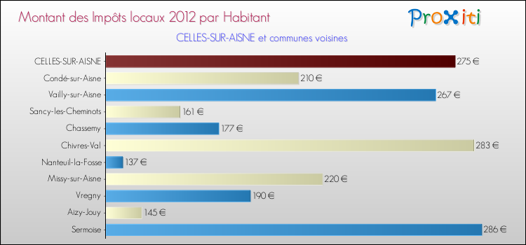 Montant des impôts locaux par Habitant pour CELLES-SUR-AISNE et les communes proches Comparaison des impôts locaux par habitant pour CELLES-SUR-AISNE et les communes voisines
