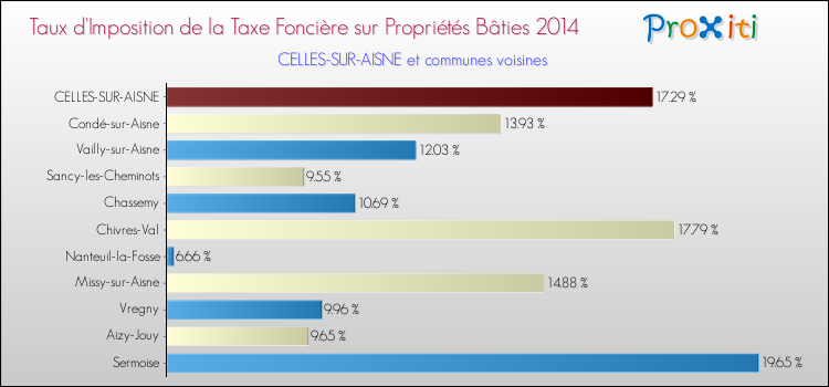 Taux d'imposition de la taxe foncière sur le bati 2014 pour CELLES-SUR-AISNE et les communes proches Comparaison des taux d'imposition de la taxe foncière sur le bati 2014 pour CELLES-SUR-AISNE et les communes voisines