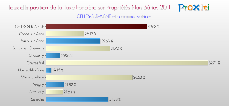 Taux d'imposition de la taxe foncière sur les immeubles et terrains non batis 2011 pour CELLES-SUR-AISNE et les communes proches Comparaison des taux d'imposition de la taxe foncière sur les immeubles et terrains non batis 2011 pour CELLES-SUR-AISNE et les communes voisines