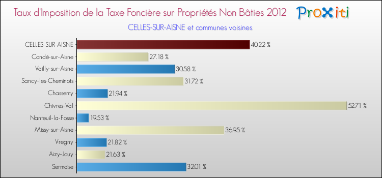 Taux d'imposition de la taxe foncière sur les immeubles et terrains non batis 2012 pour CELLES-SUR-AISNE et les communes proches Comparaison des taux d'imposition de la taxe foncière sur les immeubles et terrains non batis 2012 pour CELLES-SUR-AISNE et les communes voisines