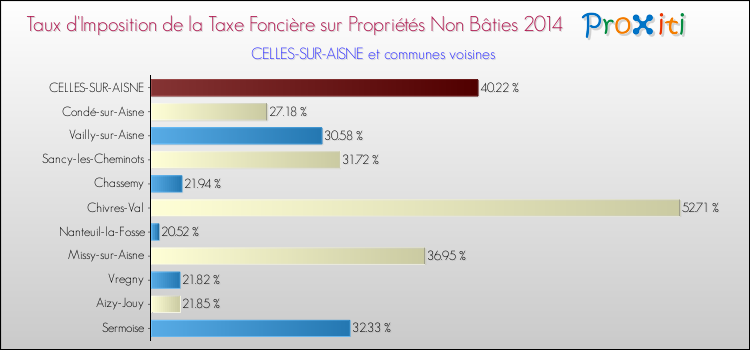 Taux d'imposition de la taxe foncière sur les immeubles et terrains non batis 2014 pour CELLES-SUR-AISNE et les communes proches Comparaison des taux d'imposition de la taxe foncière sur les immeubles et terrains non batis 2014 pour CELLES-SUR-AISNE et les communes voisines