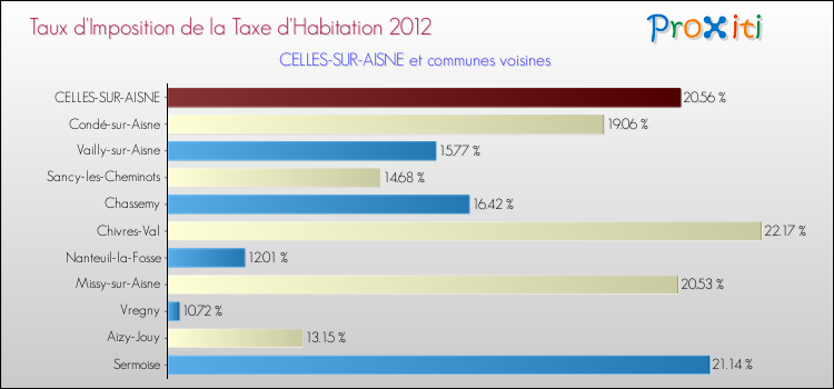 Taux d'imposition de la taxe d'habitation 2012 pour CELLES-SUR-AISNE et les communes proches Comparaison des taux d'imposition de la taxe d'habitation 2012 pour CELLES-SUR-AISNE et les communes voisines