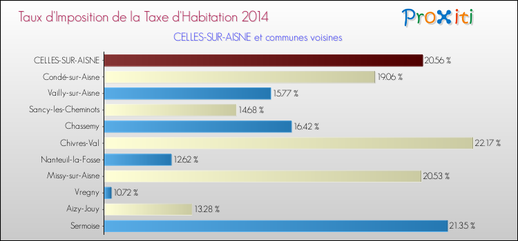 Taux d'imposition de la taxe d'habitation 2014 pour CELLES-SUR-AISNE et les communes proches Comparaison des taux d'imposition de la taxe d'habitation 2014 pour CELLES-SUR-AISNE et les communes voisines