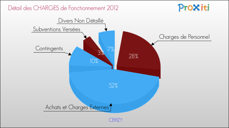Décomposition des Charges de Fonctionnement 2012 de la commune de CERIZY Charges de Fonctionnement 2012 pour la commune de CERIZY
