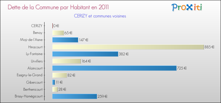 Dette par habitant de la commune en 2011 pour CERIZY et les communes proches Comparaison de la dette par habitant de la commune en 2011 pour CERIZY et les communes voisines