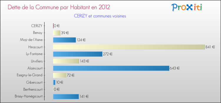 Dette par habitant de la commune en 2012 pour CERIZY et les communes proches Comparaison de la dette par habitant de la commune en 2012 pour CERIZY et les communes voisines