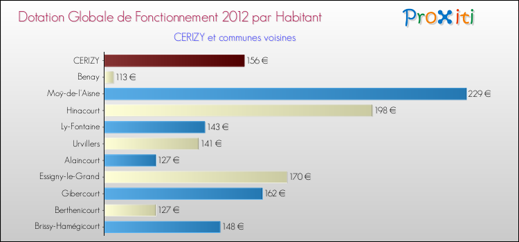 Montant des dotations globales de fonctionnement DGF par Habitant pour CERIZY et les communes proches Comparaison des des dotations globales de fonctionnement DGF par habitant pour CERIZY et les communes voisines