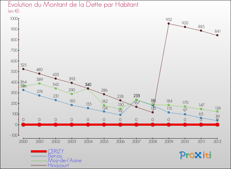 Evolution de la dette par habitant pour la commune de CERIZY et les communes proches de 2000 à 2012 Comparaison de la dette par habitant pour CERIZY et les communes voisines de 2000 à 2012