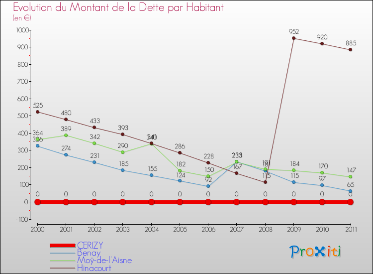 Evolution de la dette par habitant pour la commune de CERIZY et les communes proches Comparaison de la dette par habitant pour CERIZY et les communes voisines