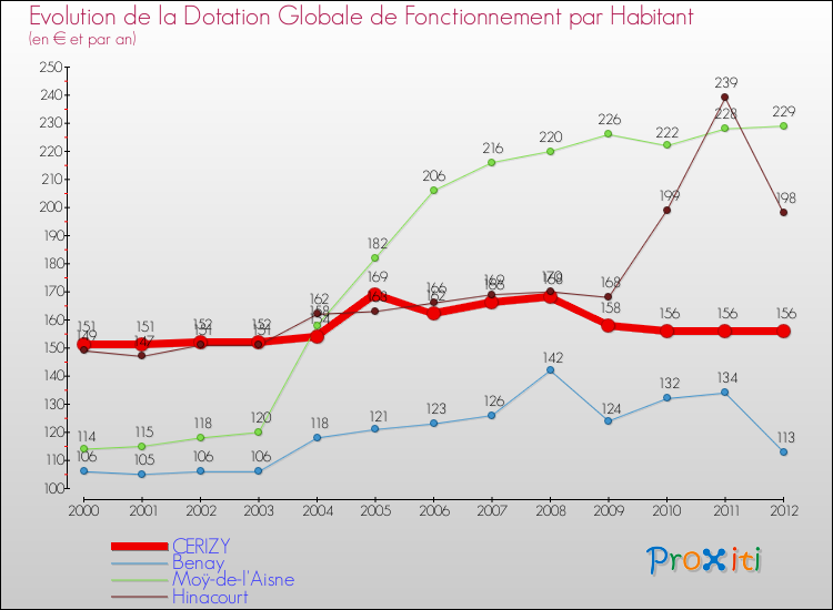 Evolution et montant de la dotation globale de fonctionnement par Habitant pour CERIZY et les communes proches Comparaison des dotations globales de fonctionnement par habitant pour CERIZY et les communes voisines