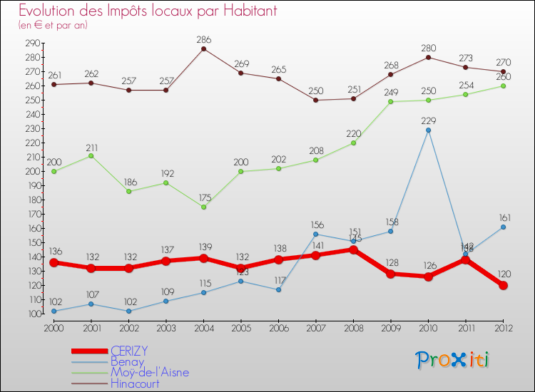 Evolution et montant des impôts locaux par Habitant pour CERIZY et les communes proches Comparaison des impôts locaux par habitant pour CERIZY et les communes voisines
