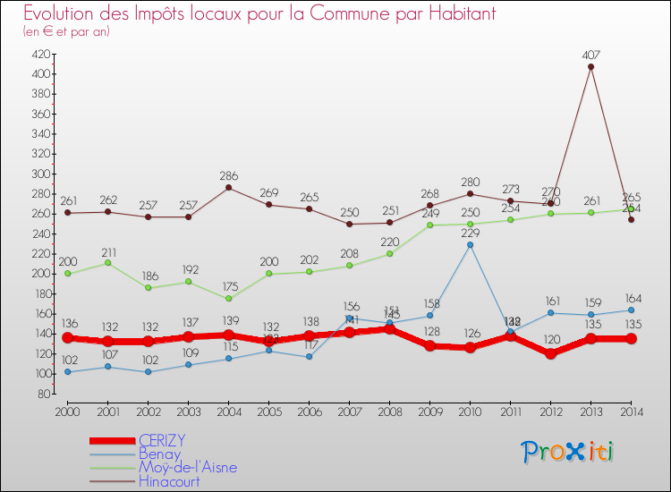 Evolution et montant des impôts locaux par Habitant pour CERIZY et les communes proches de 2000 à 2014 Comparaison des impôts locaux par habitant pour CERIZY et les communes voisines de 2000 à 2014