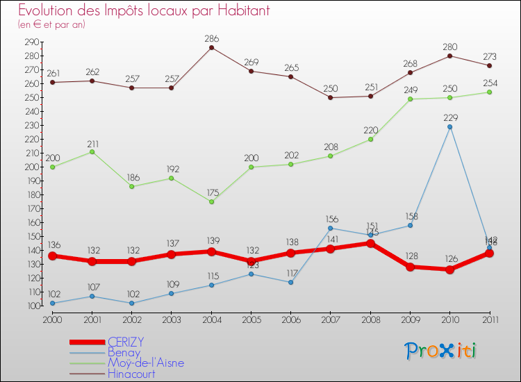 Evolution et montant des impôts locaux par Habitant pour CERIZY et les communes proches Comparaison des impôts locaux par habitant pour CERIZY et les communes voisines