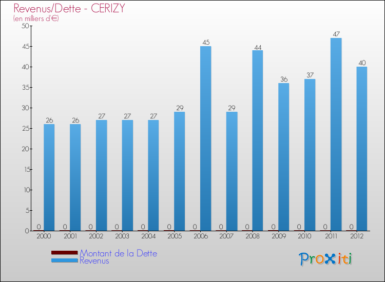Evolution comparée de la dette et des revenus pour la commune de CERIZY de 2000 à 2012 Comparaison de la dette et des revenus pour CERIZY de 2000 à 2012