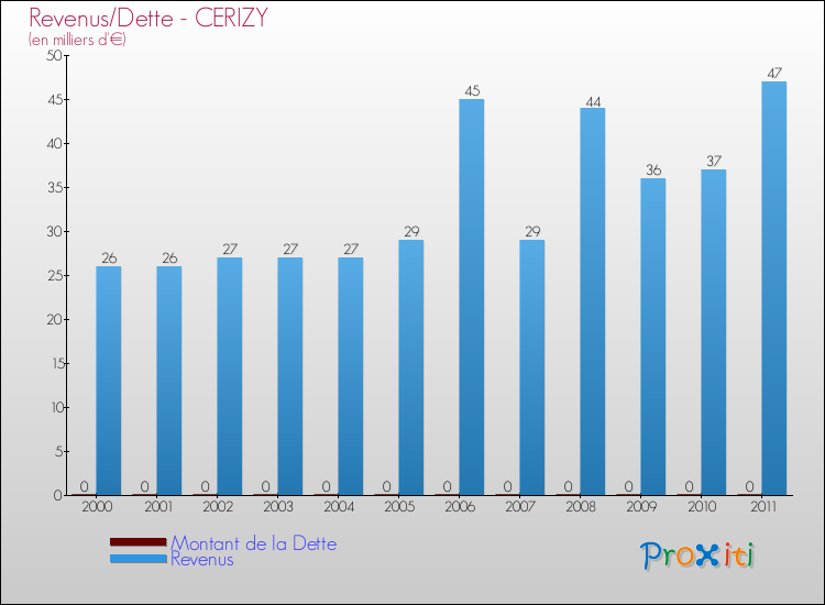Evolution comparée de la dette et des revenus pour la commune de CERIZY de 2000 à 2011 Comparaison de la dette et des revenus pour CERIZY de 2000 à 2011