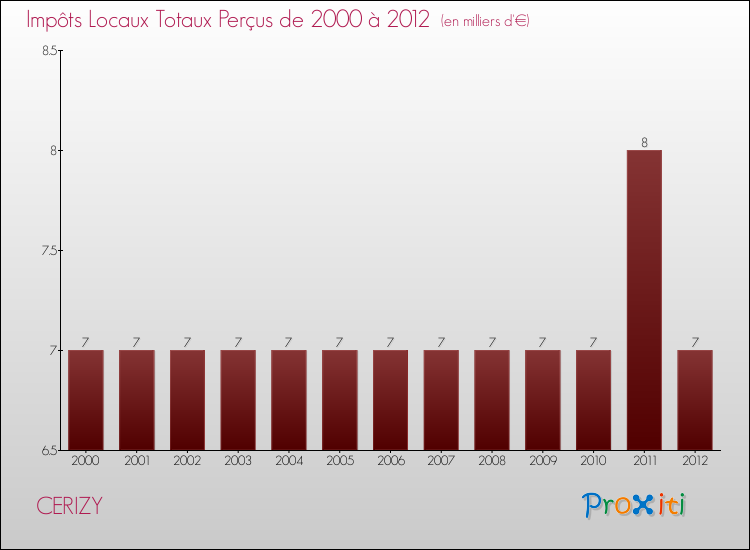 Evolution des Impôts Locaux pour la commune de CERIZY de 2000 à 2012 Evolution des Impôts Locaux pour CERIZY de 2000 à 2012