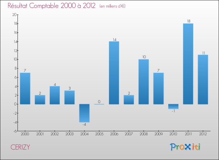 Evolution du résultat comptable pour la commune de CERIZY de 2000 à 2012 Evolution du résultat comptable pour CERIZY de 2000 à 2012