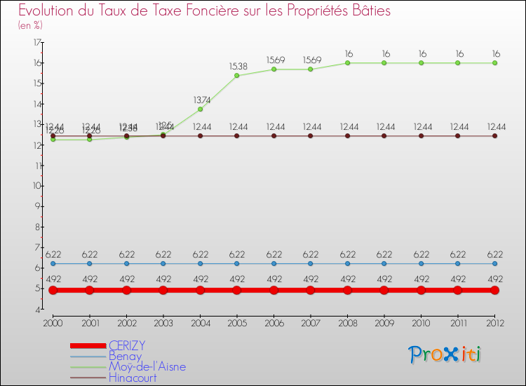 Evolution du taux de la taxe foncière sur le bati pour CERIZY et les communes proches de 2000 à 2012 Comparaison des taux de taxe foncière sur le bati pour CERIZY et les communes voisines de 2000 à 2012