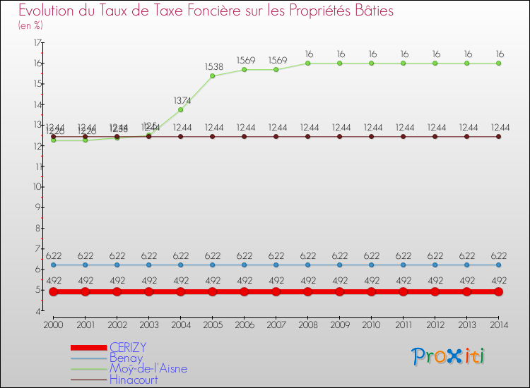 Evolution du taux de la taxe foncière sur le bati pour CERIZY et les communes proches de 2000 à 2014 Comparaison des taux de taxe foncière sur le bati pour CERIZY et les communes voisines de 2000 à 2014