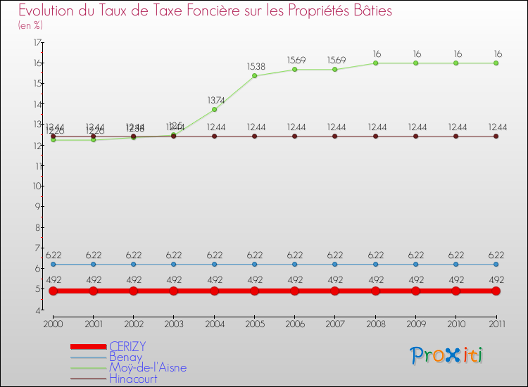 Evolution du taux de la taxe foncière sur le bati pour CERIZY et les communes proches Comparaison des taux de taxe foncière sur le bati pour CERIZY et les communes voisines