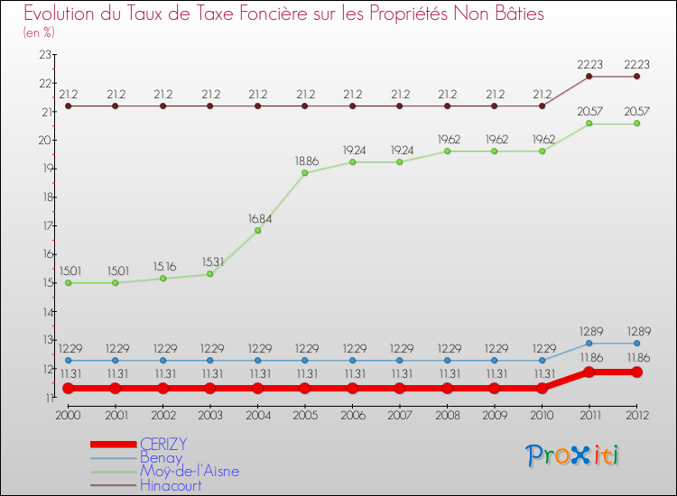 Evolution du taux de la taxe foncière sur les immeubles et terrains non batis pour CERIZY et les communes proches de 2000 à 2012 Comparaison des taux de la taxe foncière sur les immeubles et terrains non batis pour CERIZY et les communes voisines de 2000 à 2012