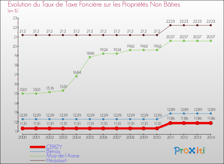 Evolution du taux de la taxe foncière sur les immeubles et terrains non batis pour CERIZY et les communes proches de 2000 à 2014 Comparaison des taux de la taxe foncière sur les immeubles et terrains non batis pour CERIZY et les communes voisines de 2000 à 2014