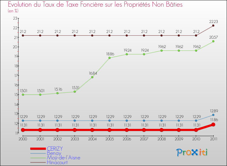 Evolution du taux de la taxe foncière sur les immeubles et terrains non batis pour CERIZY et les communes proches Comparaison des taux de la taxe foncière sur les immeubles et terrains non batis pour CERIZY et les communes voisines