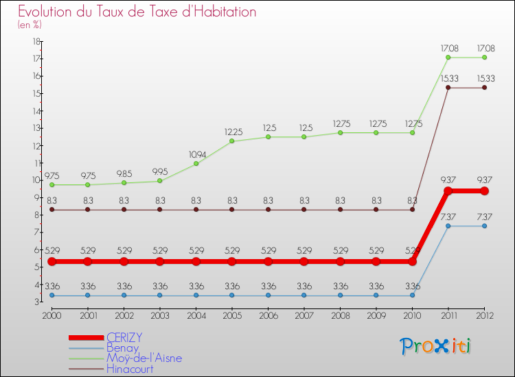 Evolution du taux de la taxe d'habitation pour CERIZY et les communes proches Comparaison des taux de la taxe d'habitation pour CERIZY et les communes voisines