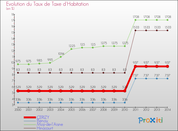 Evolution du taux de la taxe d'habitation pour CERIZY et les communes proches de 2000 à 2014 Comparaison des taux de la taxe d'habitation pour CERIZY et les communes voisines de 2000 à 2014