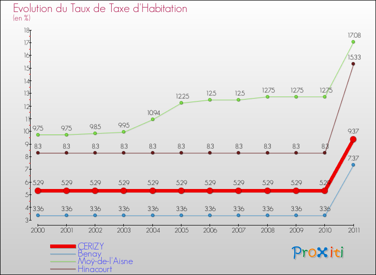 Evolution du taux de la taxe d'habitation pour CERIZY et les communes proches Comparaison des taux de la taxe d'habitation pour CERIZY et les communes voisines