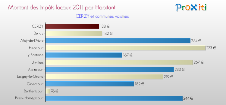 Montant des impôts locaux par Habitant pour CERIZY et les communes proches Comparaison des impôts locaux par habitant pour CERIZY et les communes voisines
