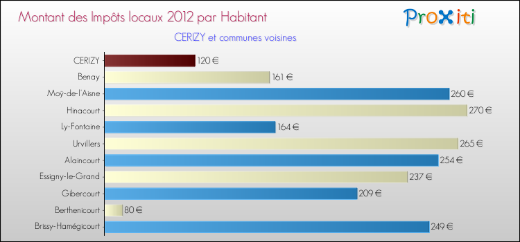 Montant des impôts locaux par Habitant pour CERIZY et les communes proches Comparaison des impôts locaux par habitant pour CERIZY et les communes voisines