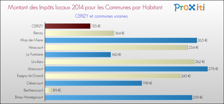Montant des impôts locaux par Habitant pour CERIZY et les communes proches en 2014 Comparaison des impôts locaux par habitant pour CERIZY et les communes voisines en 2014