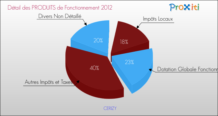Décomposition du Budget de Fonctionnement 2012 de la commune de CERIZY Budget de Fonctionnement 2012 pour la commune de CERIZY