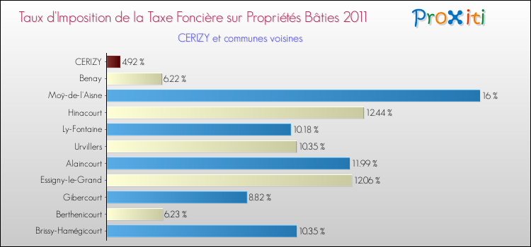 Taux d'imposition de la taxe foncière sur le bati 2011 pour CERIZY et les communes proches Comparaison des taux d'imposition de la taxe foncière sur le bati 2011 pour CERIZY et les communes voisines