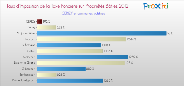 Taux d'imposition de la taxe foncière sur le bati 2012 pour CERIZY et les communes proches Comparaison des taux d'imposition de la taxe foncière sur le bati 2012 pour CERIZY et les communes voisines