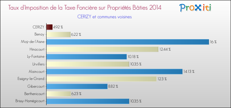 Taux d'imposition de la taxe foncière sur le bati 2014 pour CERIZY et les communes proches Comparaison des taux d'imposition de la taxe foncière sur le bati 2014 pour CERIZY et les communes voisines