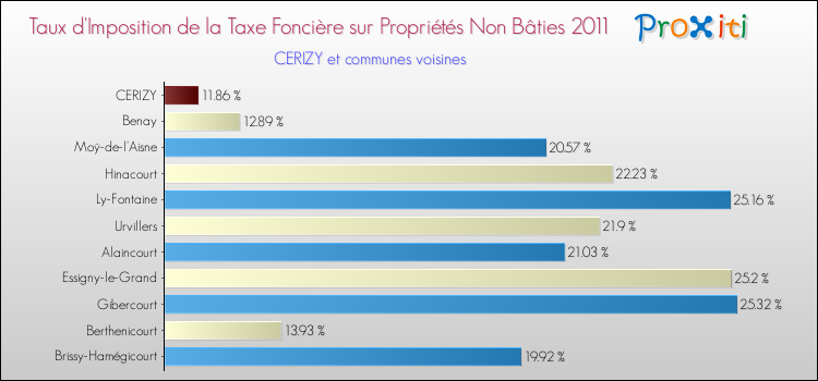 Taux d'imposition de la taxe foncière sur les immeubles et terrains non batis 2011 pour CERIZY et les communes proches Comparaison des taux d'imposition de la taxe foncière sur les immeubles et terrains non batis 2011 pour CERIZY et les communes voisines
