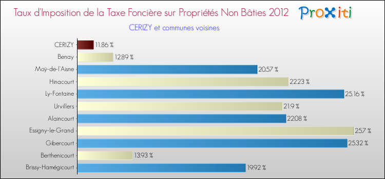 Taux d'imposition de la taxe foncière sur les immeubles et terrains non batis 2012 pour CERIZY et les communes proches Comparaison des taux d'imposition de la taxe foncière sur les immeubles et terrains non batis 2012 pour CERIZY et les communes voisines