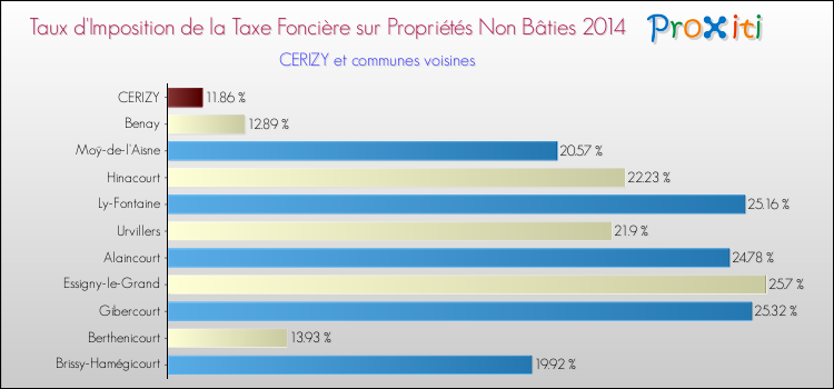 Taux d'imposition de la taxe foncière sur les immeubles et terrains non batis 2014 pour CERIZY et les communes proches Comparaison des taux d'imposition de la taxe foncière sur les immeubles et terrains non batis 2014 pour CERIZY et les communes voisines